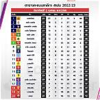 ตารางคะแนนลาลีกาสเปน 2023